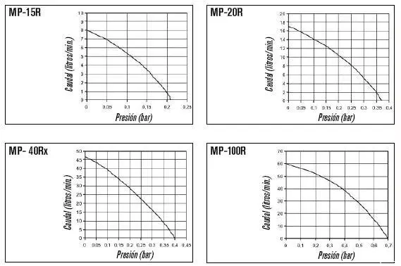 Centrifugal pumps 'MP-20-R' Image